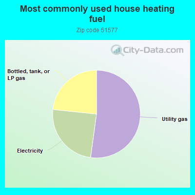 Most commonly used house heating fuel