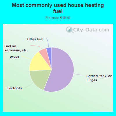 Most commonly used house heating fuel