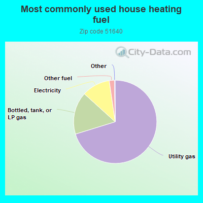 Most commonly used house heating fuel