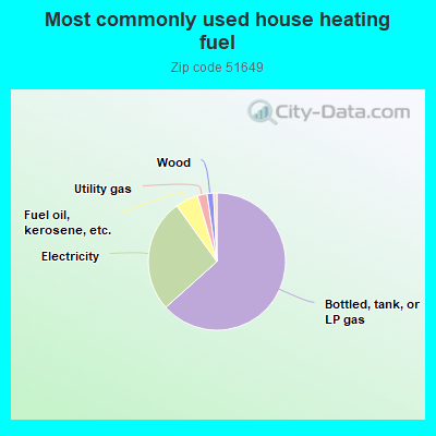 Most commonly used house heating fuel