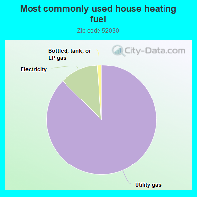 Most commonly used house heating fuel