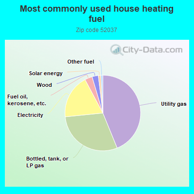 Most commonly used house heating fuel