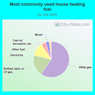 Most commonly used house heating fuel