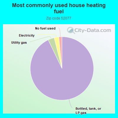 Most commonly used house heating fuel