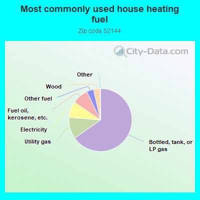 Most commonly used house heating fuel