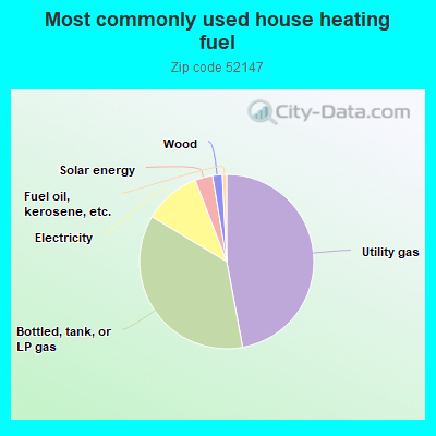 Most commonly used house heating fuel