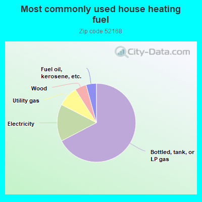 Most commonly used house heating fuel