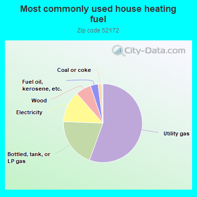 Most commonly used house heating fuel