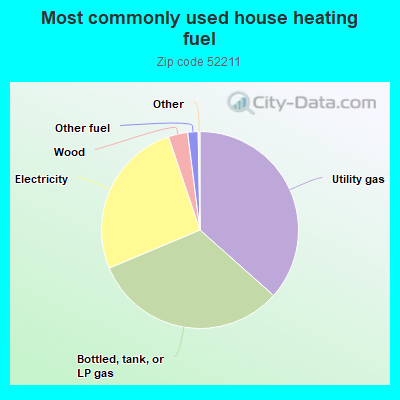 Most commonly used house heating fuel