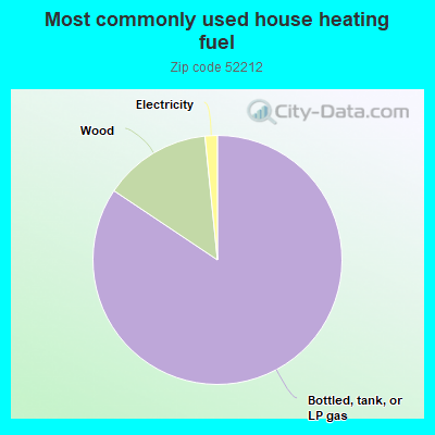 Most commonly used house heating fuel