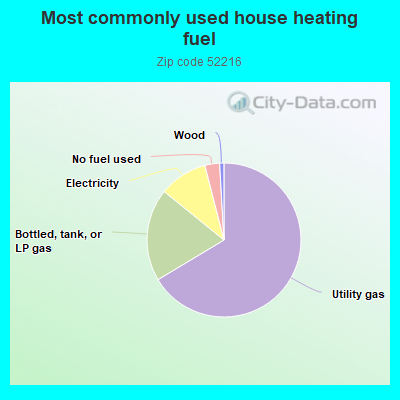 Most commonly used house heating fuel