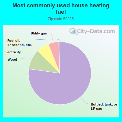 Most commonly used house heating fuel