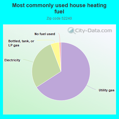 Most commonly used house heating fuel