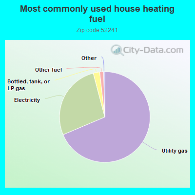 Most commonly used house heating fuel