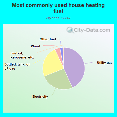 Most commonly used house heating fuel