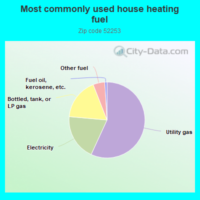 Most commonly used house heating fuel