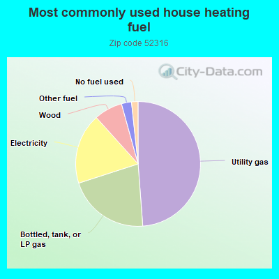 Most commonly used house heating fuel