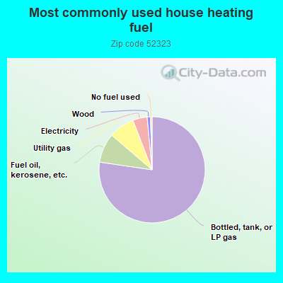 Most commonly used house heating fuel