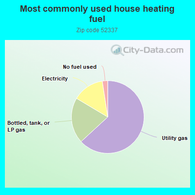 Most commonly used house heating fuel