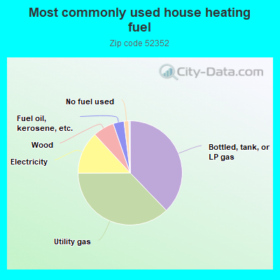 Most commonly used house heating fuel