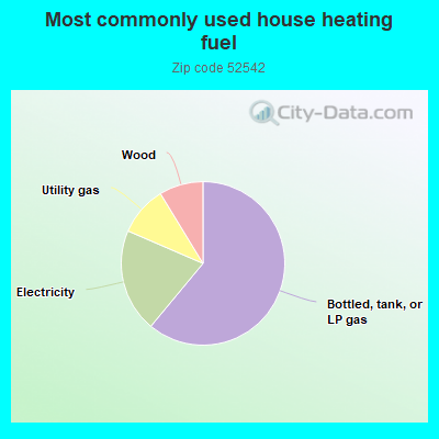 Most commonly used house heating fuel