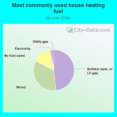 Most commonly used house heating fuel