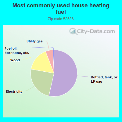 Most commonly used house heating fuel