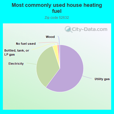 Most commonly used house heating fuel