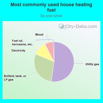 Most commonly used house heating fuel