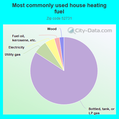 Most commonly used house heating fuel