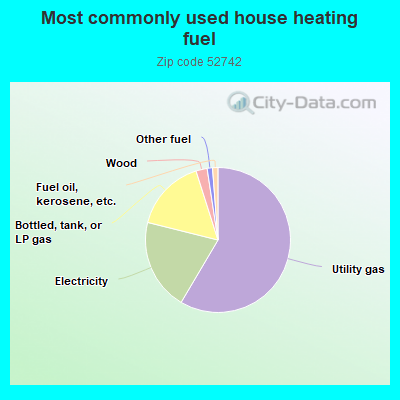 Most commonly used house heating fuel