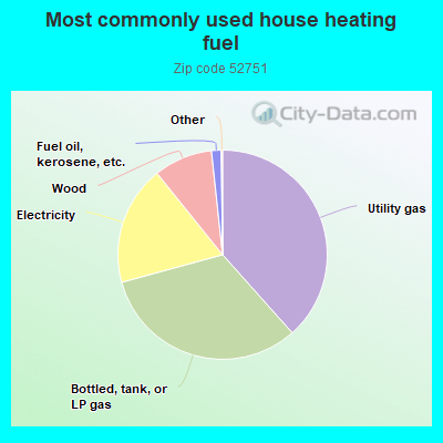 Most commonly used house heating fuel