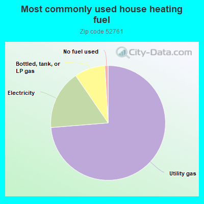 Most commonly used house heating fuel