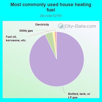 Most commonly used house heating fuel