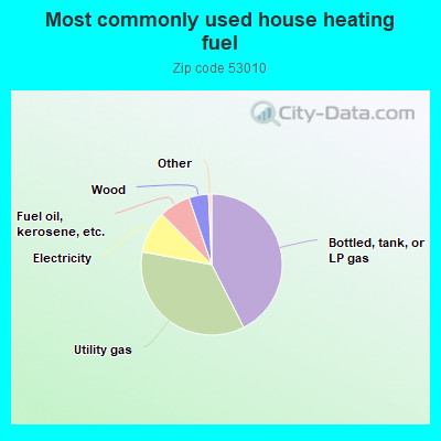 Most commonly used house heating fuel