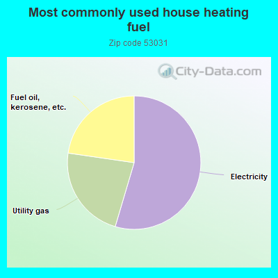 Most commonly used house heating fuel