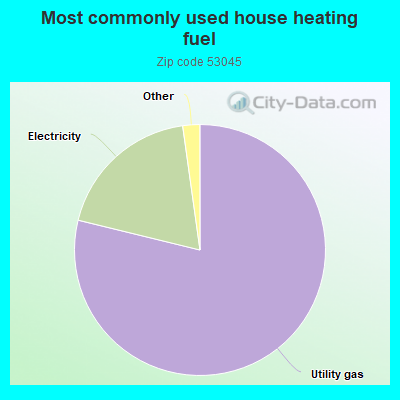 Most commonly used house heating fuel