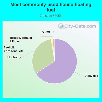 Most commonly used house heating fuel