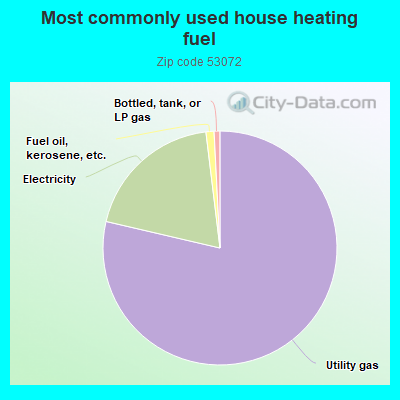 Most commonly used house heating fuel