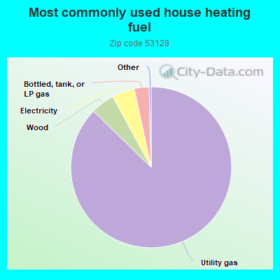 Most commonly used house heating fuel