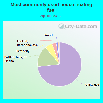 Most commonly used house heating fuel