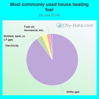 Most commonly used house heating fuel