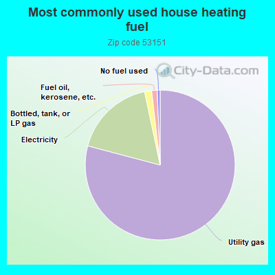 Most commonly used house heating fuel