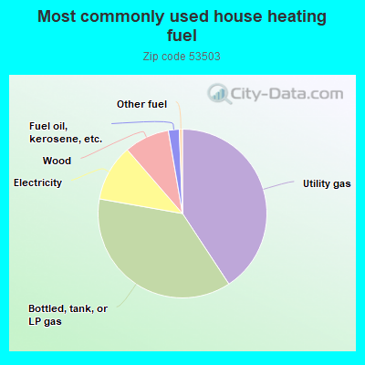 Most commonly used house heating fuel