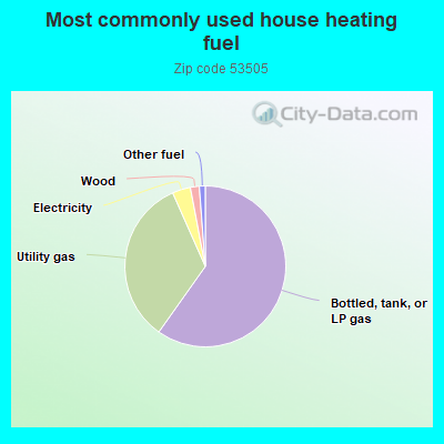 Most commonly used house heating fuel