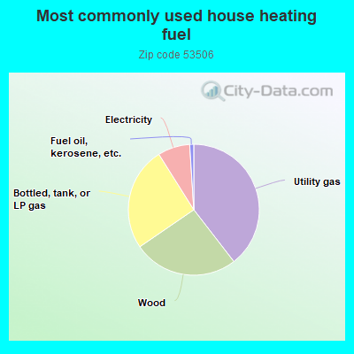 Most commonly used house heating fuel