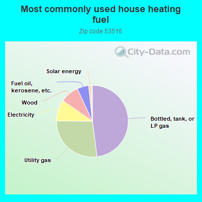 Most commonly used house heating fuel