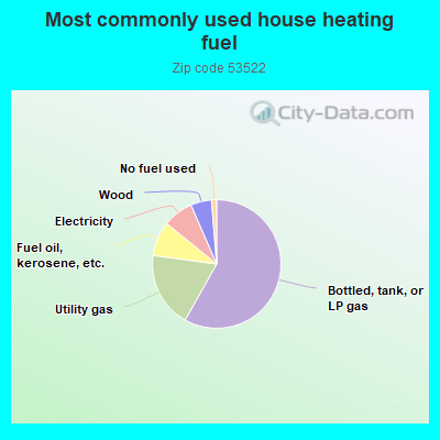 Most commonly used house heating fuel