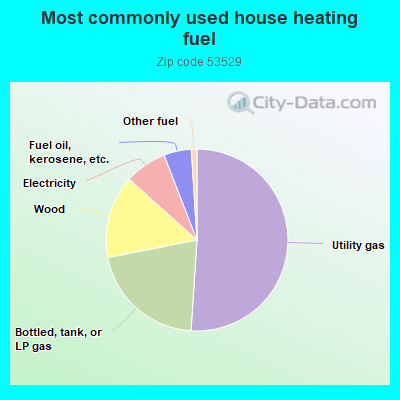 Most commonly used house heating fuel