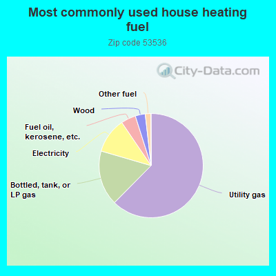 Most commonly used house heating fuel